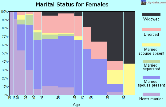 Tomball marital status for females