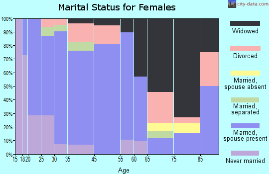 Tom Bean marital status for females