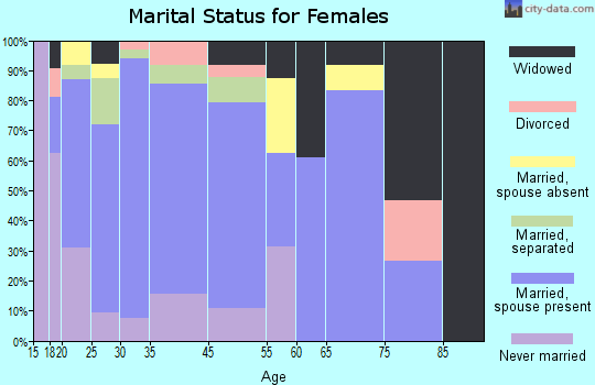 Tornillo marital status for females