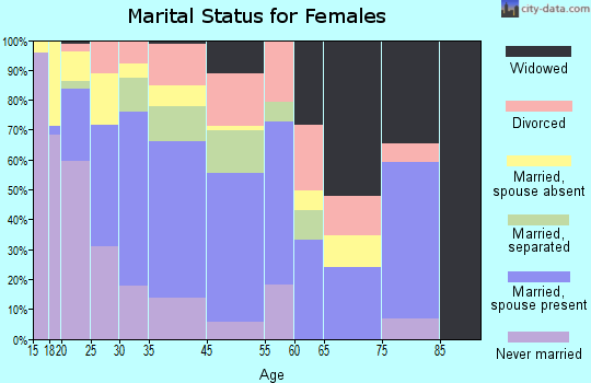 Muscoy marital status for females