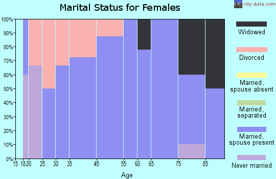Trent marital status for females