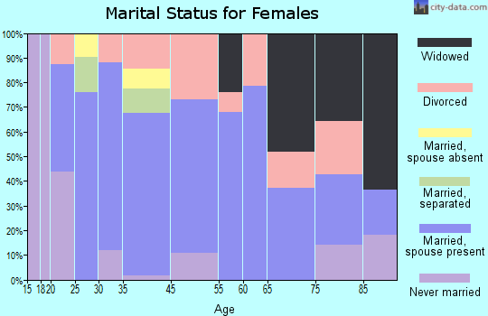 Trenton marital status for females