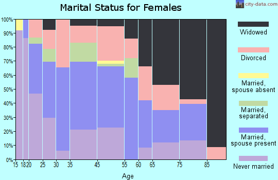 Trinity marital status for females