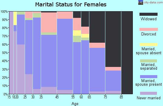 Tulia marital status for females