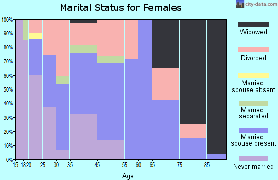 Myrtletown marital status for females