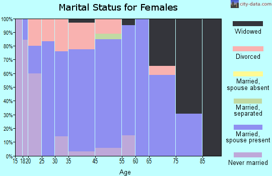 Tuscola marital status for females