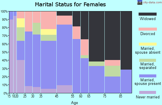 Tye marital status for females