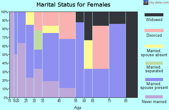Uhland marital status for females
