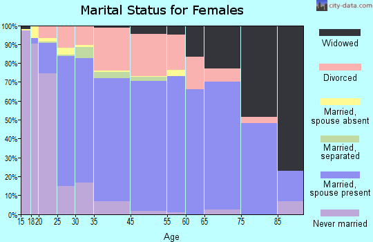 Universal City marital status for females