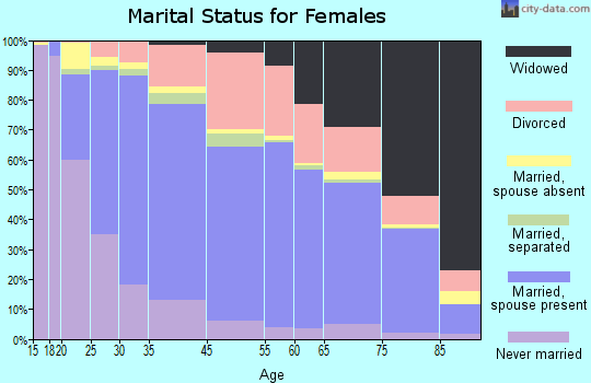Napa marital status for females