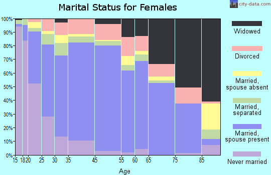 Uvalde marital status for females