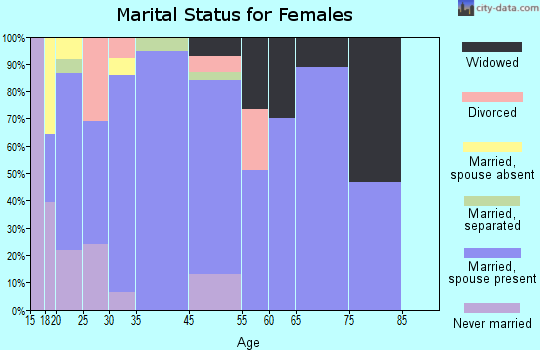 Uvalde Estates marital status for females