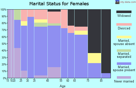 Valley Mills marital status for females