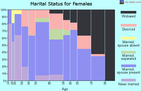 Van Alstyne marital status for females