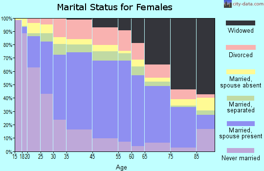 National City marital status for females