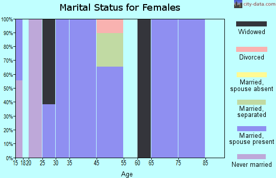 Vanderbilt marital status for females
