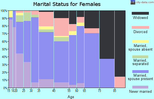 Van Horn marital status for females