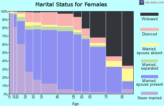 Victoria marital status for females