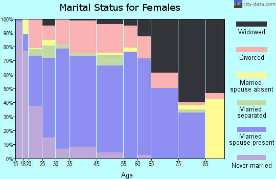 Vidor marital status for females