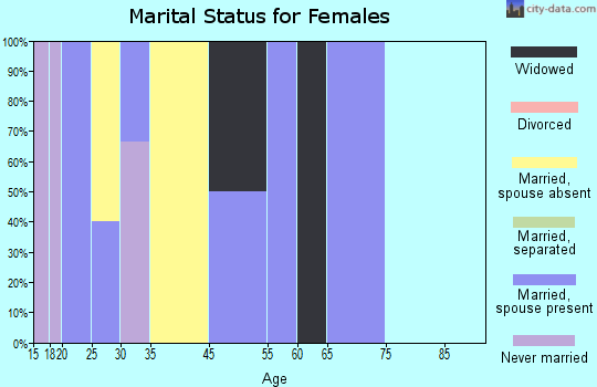 Villa Pancho marital status for females
