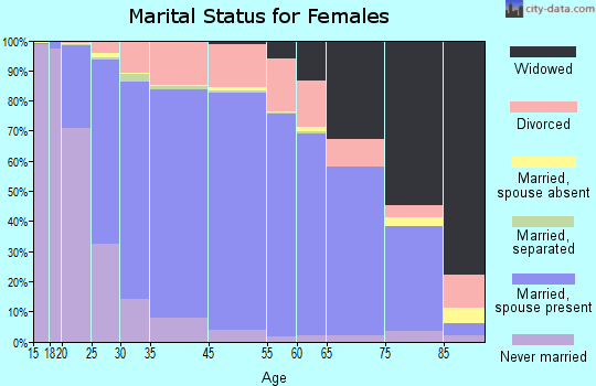 Hoover marital status for females