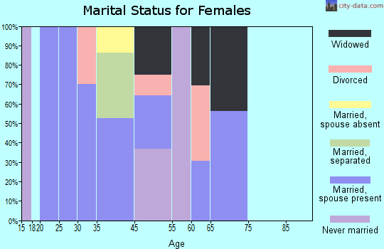 Villa Verde marital status for females