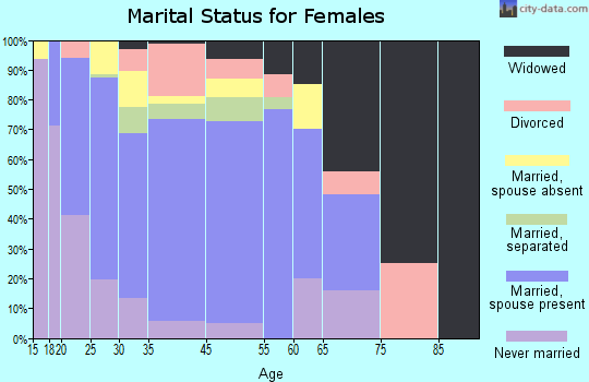 Vinton marital status for females