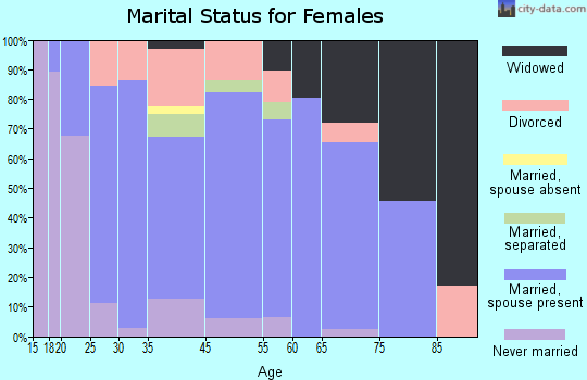 Wake Village marital status for females