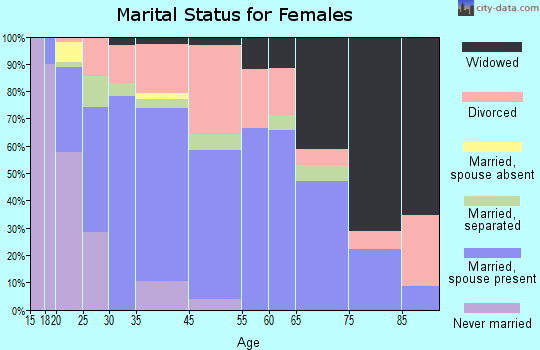 Waller marital status for females