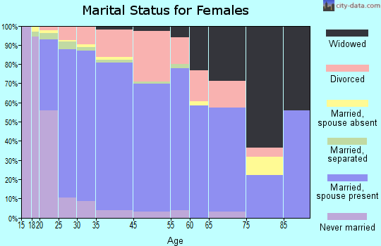 Watauga marital status for females