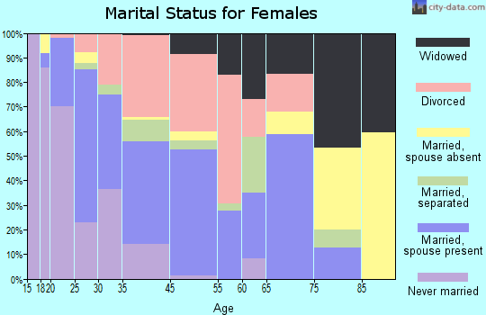 Webster marital status for females