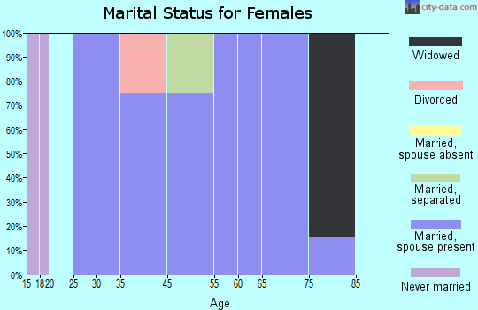 Weinert marital status for females