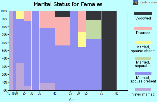 Weir marital status for females
