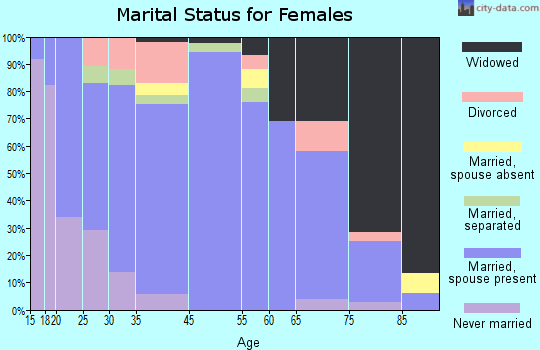 Wellington marital status for females