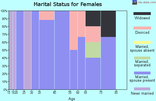 Wellman marital status for females