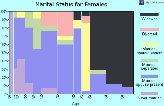 Wells marital status for females