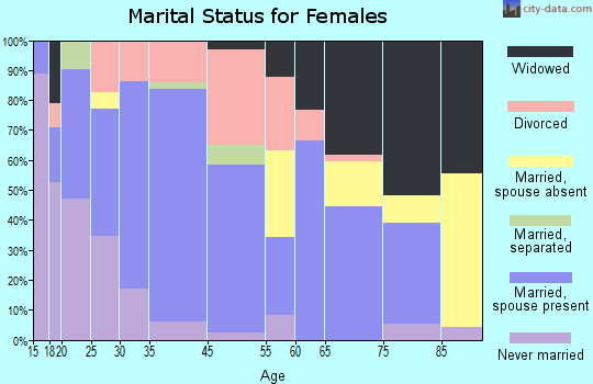 West marital status for females