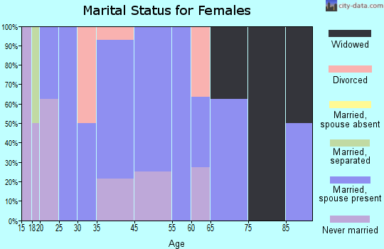 Westbrook marital status for females