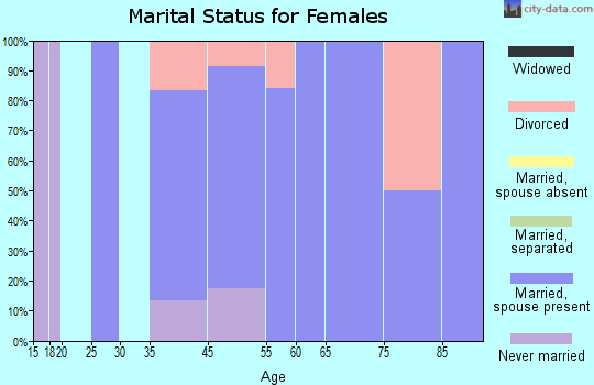 Westlake marital status for females