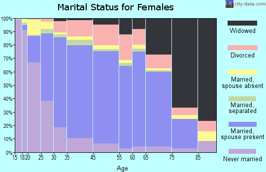 Newark marital status for females