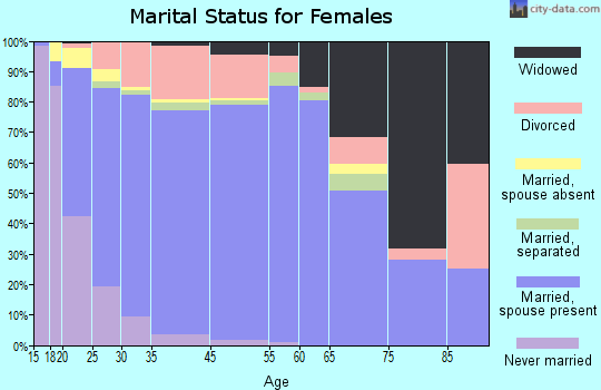 West Odessa marital status for females