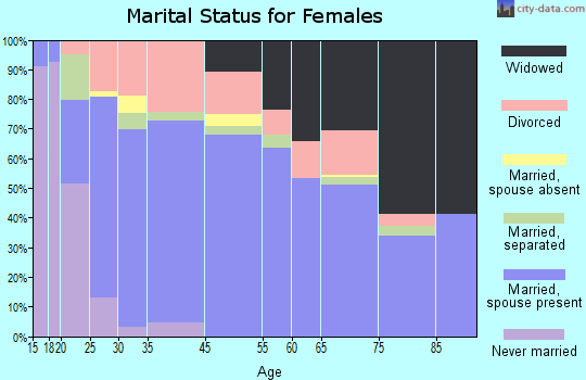 West Orange marital status for females