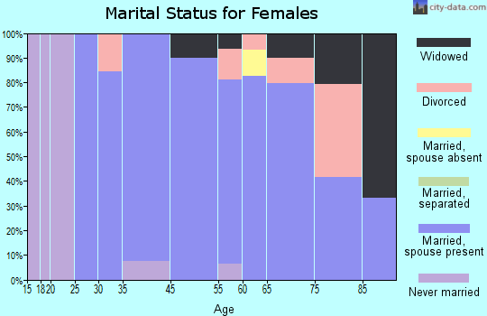 Westover Hills marital status for females