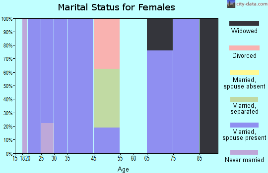 West Pearsall marital status for females