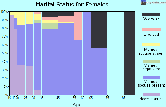 West Sharyland marital status for females