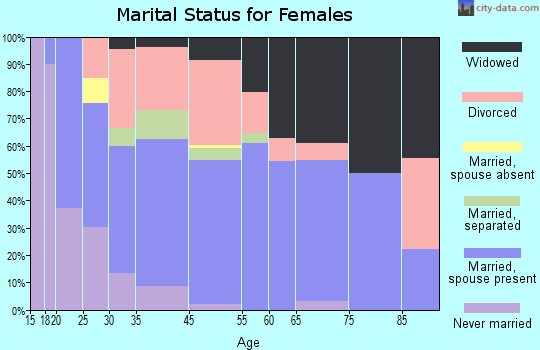 West Tawakoni marital status for females