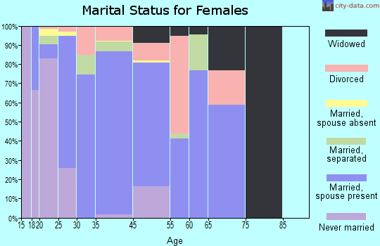 Westway marital status for females