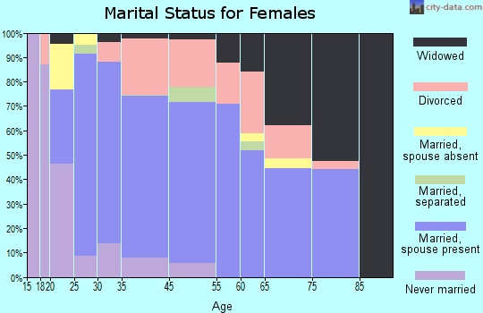 Westworth Village marital status for females