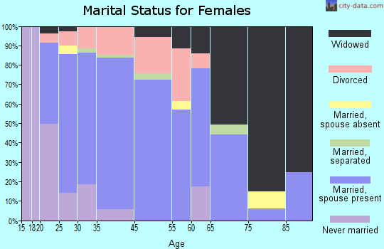 Newman marital status for females
