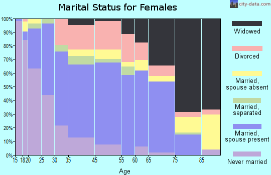 Wharton marital status for females